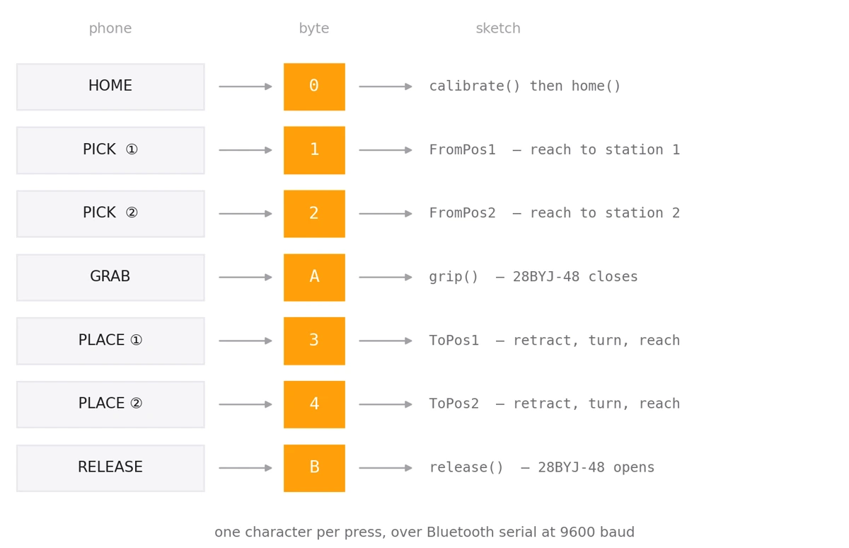 A table mapping each phone button to the single character it sends and the routine that character triggers in the sketch