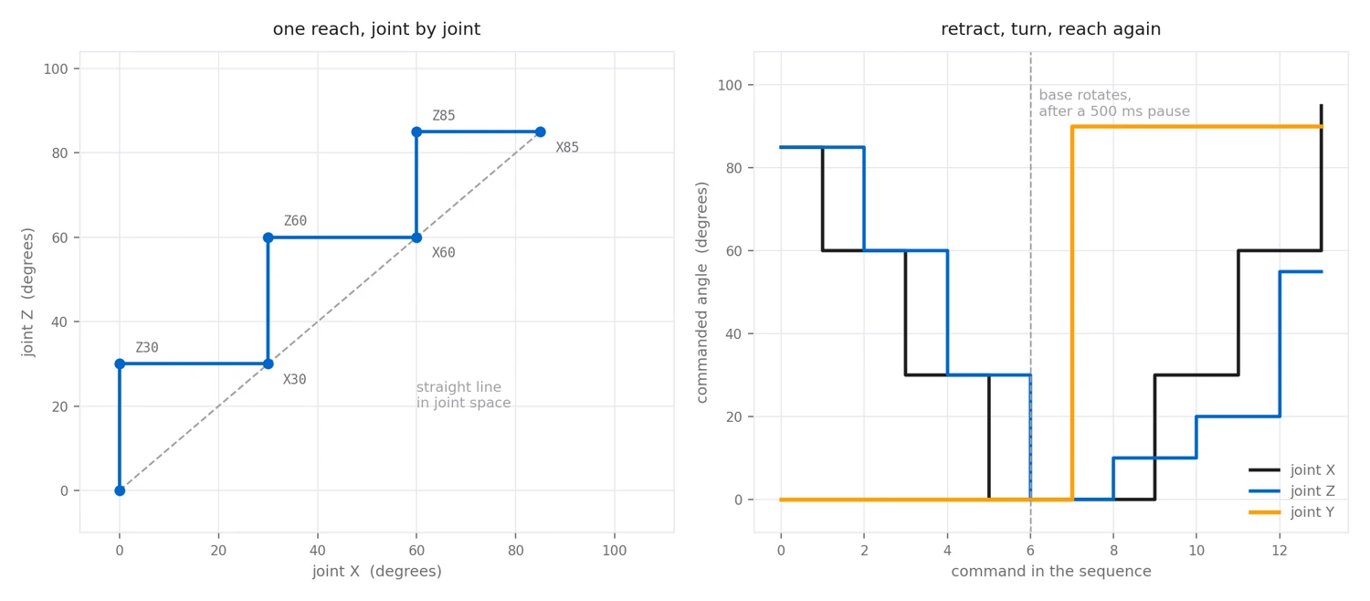 Two plots: the joint-space staircase of one reach climbing along the diagonal, and a step chart of the place sequence showing the arm retract, the base rotate, then the arm extend again