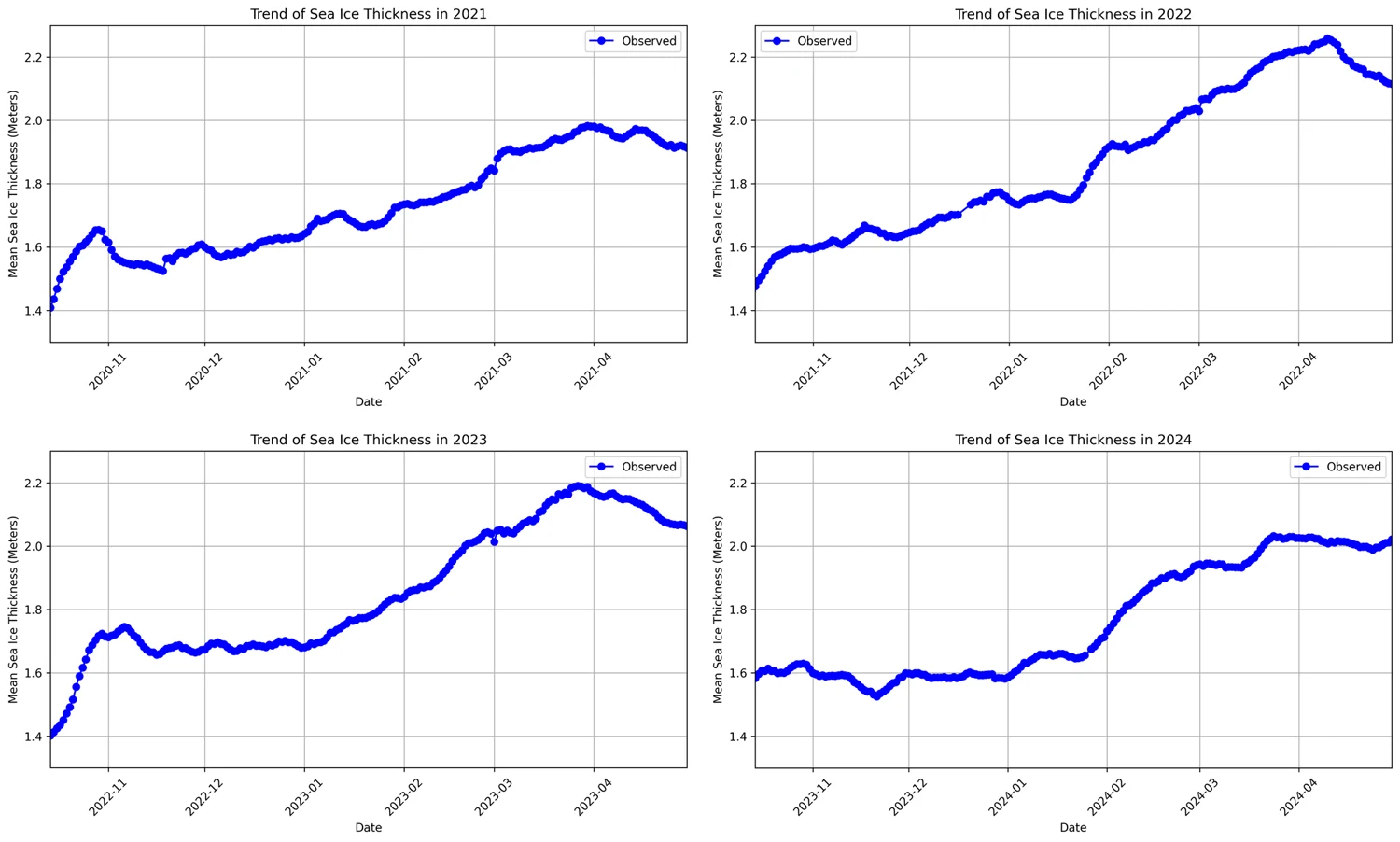 Four plots of mean Arctic sea ice thickness across the winters of 2021, 2022, 2023 and 2024, each rising from about 1.4 m in October to around 2 m by April