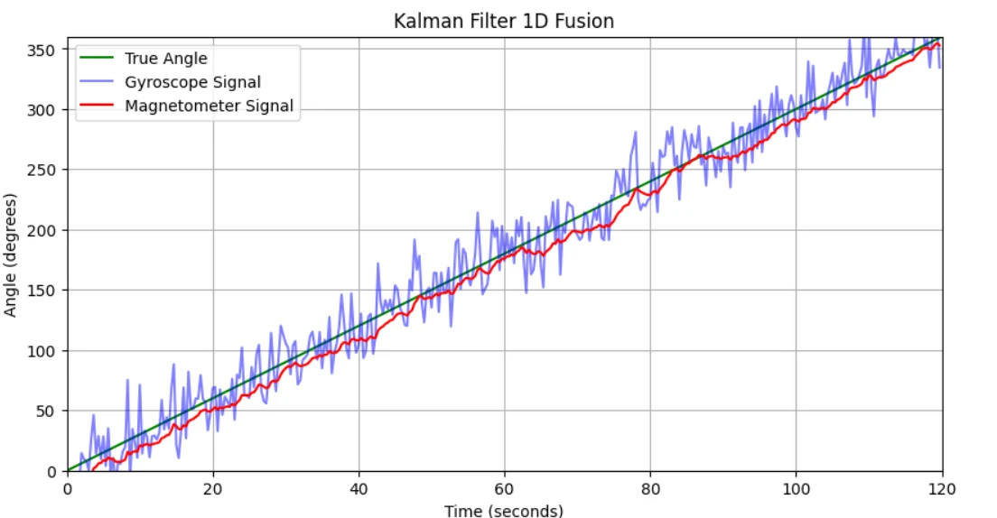 Plot over 120 seconds comparing the true angle, the noisy gyroscope signal, the magnetometer signal and the fused Kalman estimate