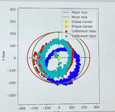 Scatter plot of raw and calibrated magnetometer readings, showing the raw ellipse corrected onto a circle centred at the origin