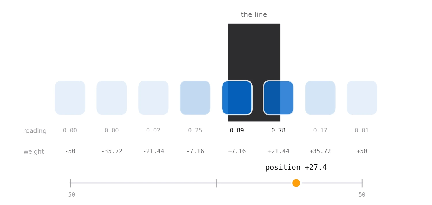 Diagram of the eight-sensor array over a black line: each sensor shaded by its reading, its weight printed beneath, and the resulting position marked on a scale from minus fifty to plus fifty