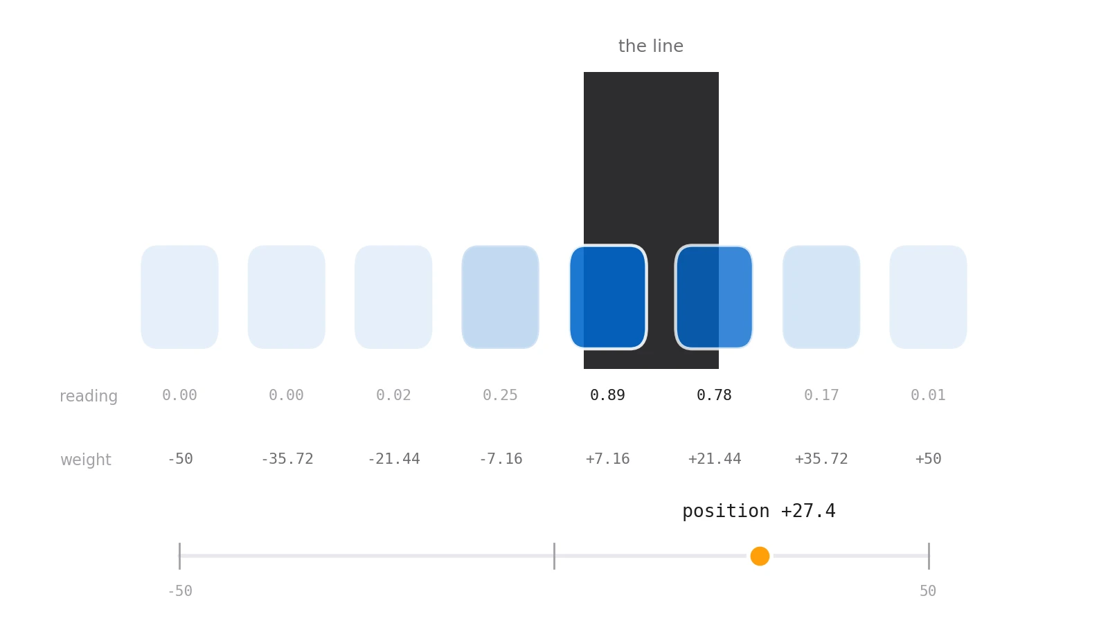 Diagram of the eight-sensor array reading a black line, with each sensor's weight and the resulting position