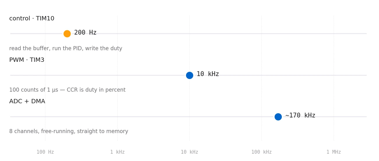 Three horizontal rate axes on a logarithmic scale showing the 200 Hz control loop, the 10 kHz PWM and the roughly 170 kHz ADC sweep rate