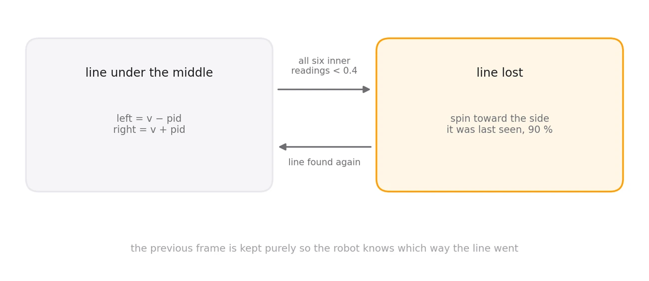 A two-state diagram: following the line with a PID differential, and a lost state that spins toward the side the line was last seen at 90 percent duty