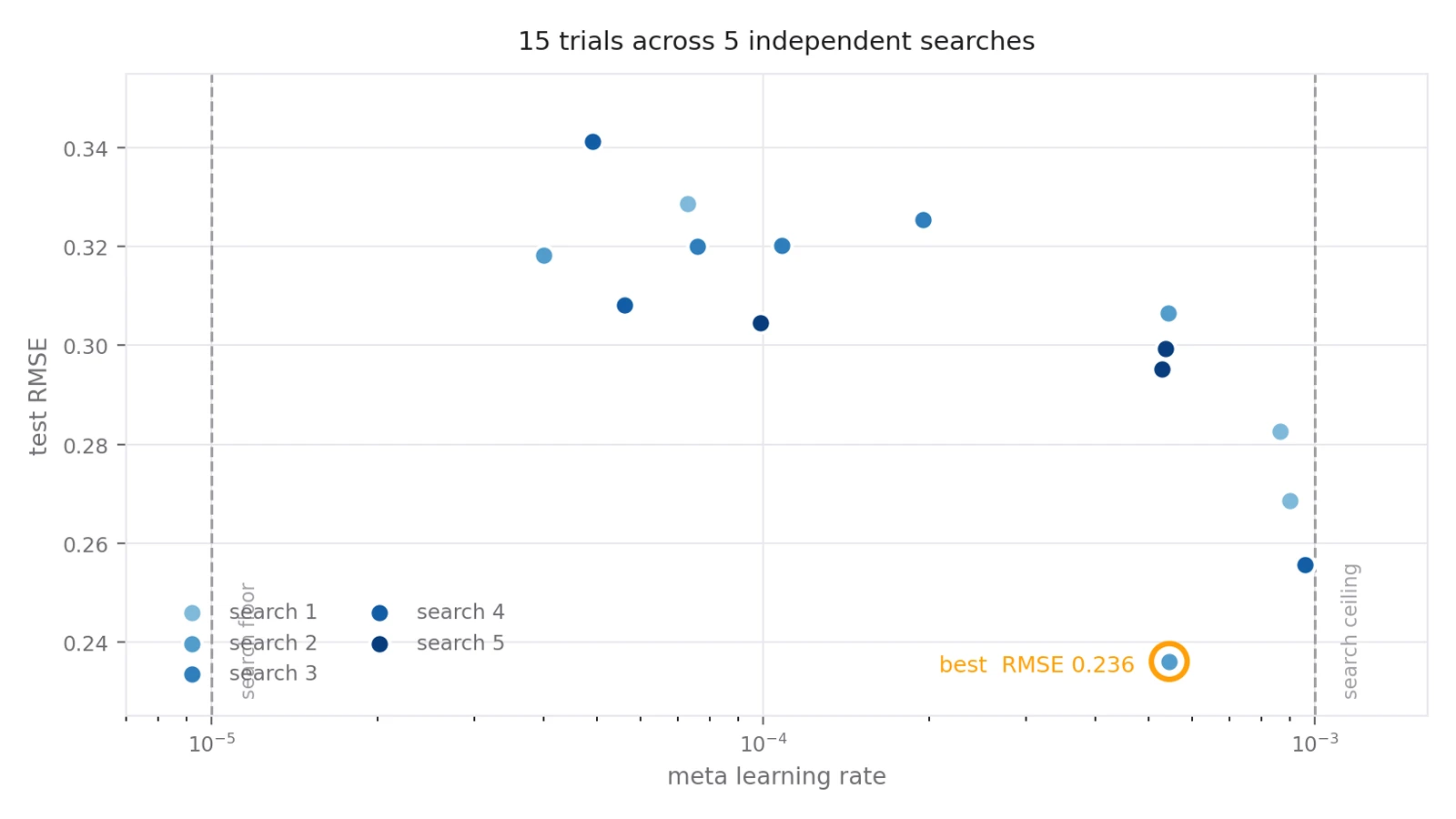 Scatter plot of test error against meta learning rate across fifteen tuning trials, with the best results crowded at the top of the searched range