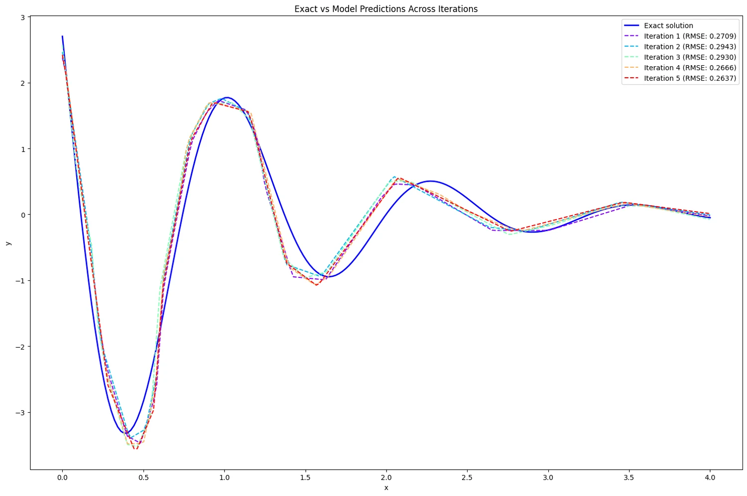 The exact damped cosine plotted against the five final model predictions, which follow the first large swing closely but lose amplitude and phase through the middle of the range