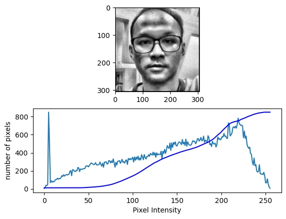 CLAHE-processed face with its histogram and cumulative distribution plotted below