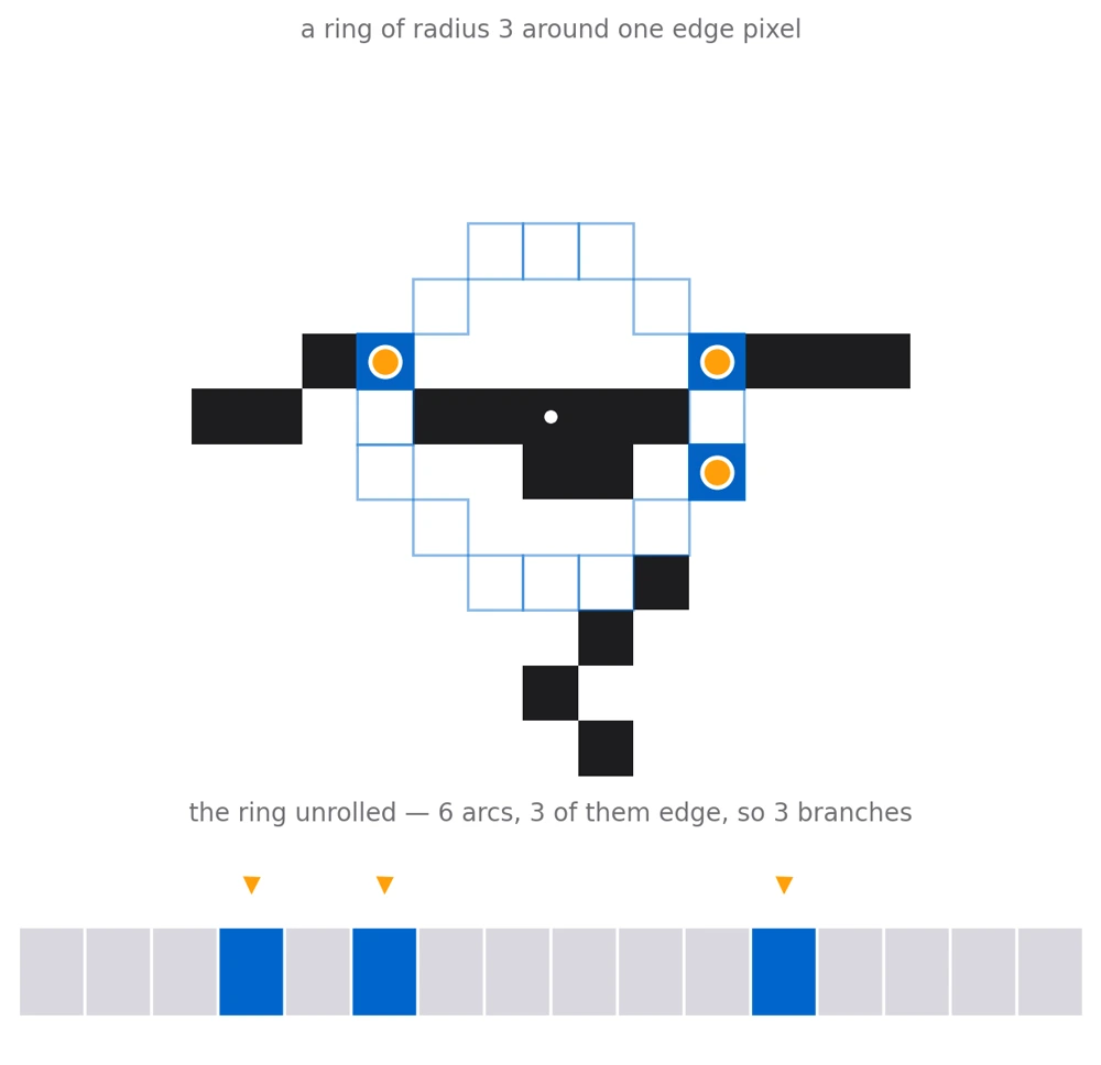 Diagram of a ring of radius 3 sampled around an edge pixel at a T-junction, with the three edge arcs highlighted, and the same ring unrolled into a strip showing six arcs