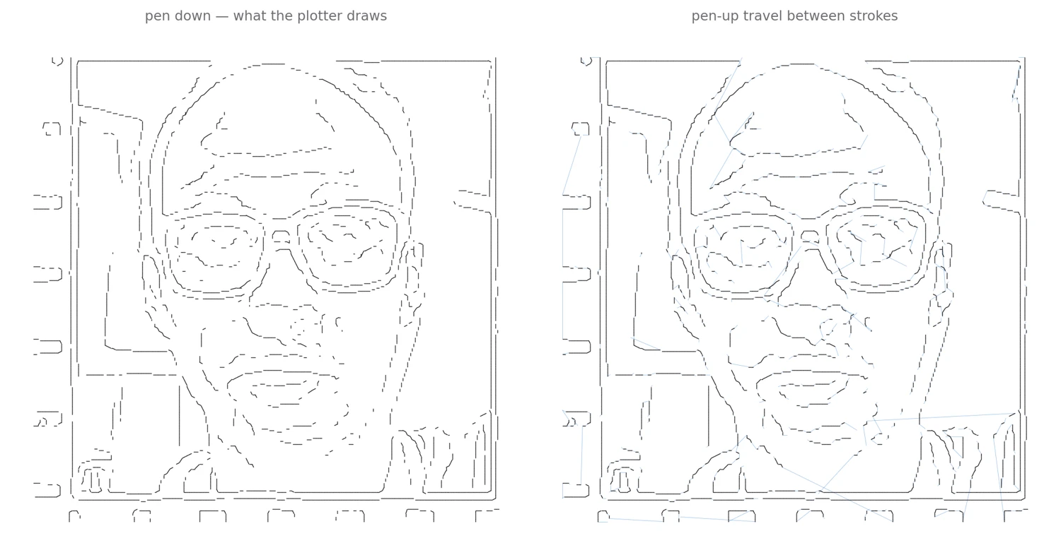 Two panels: the pen-down strokes alone forming the portrait, and the same strokes with thin blue pen-up travel lines drawn between them