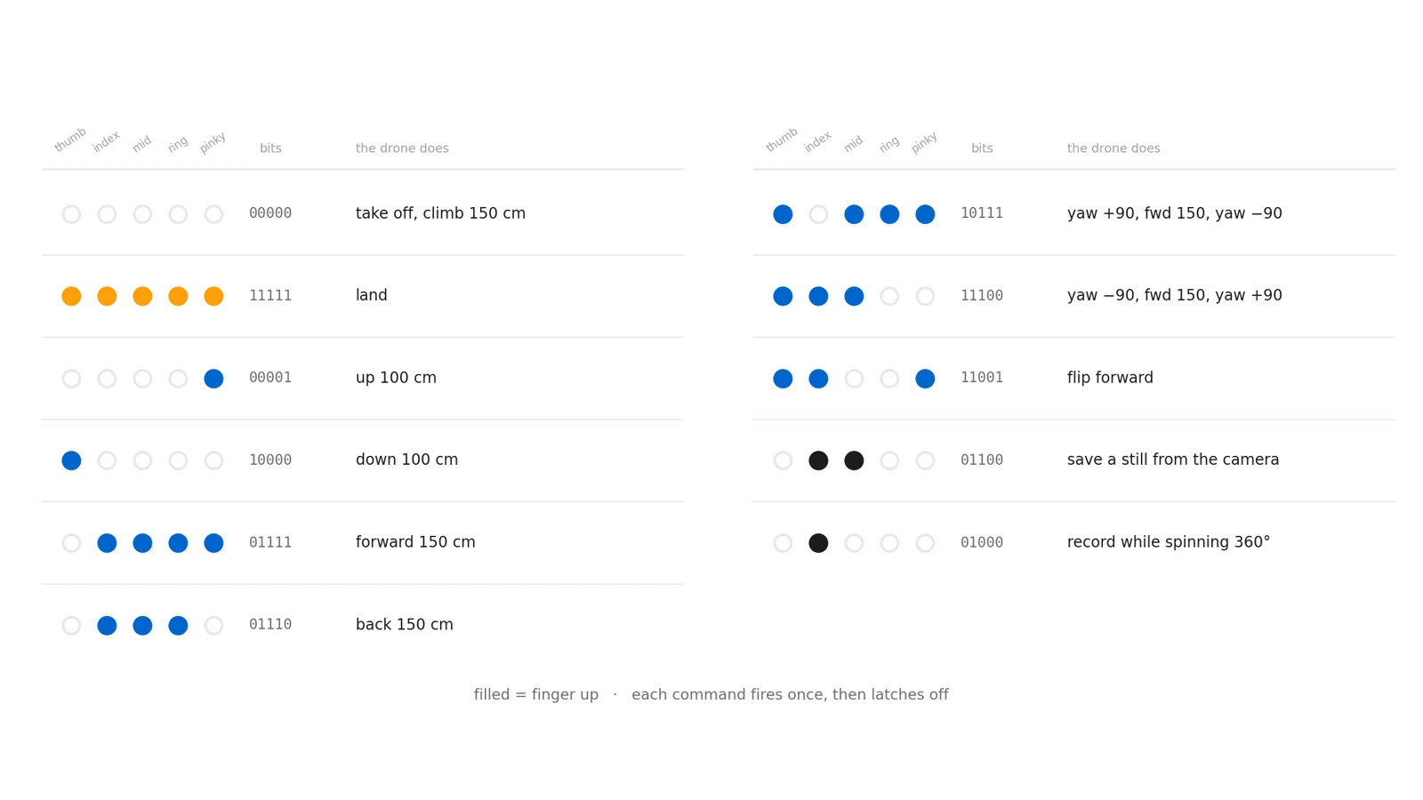 A table of eleven hand gestures shown as five dots each, with the drone command every pattern triggers