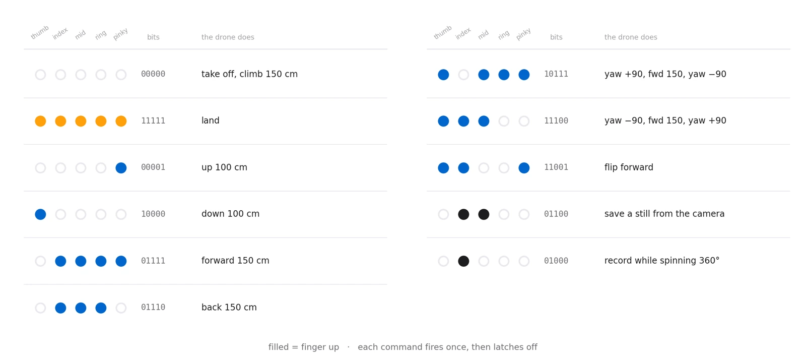 A two-column table of eleven hand gestures, each shown as five dots for the fingers with its five-bit code and the drone command it triggers